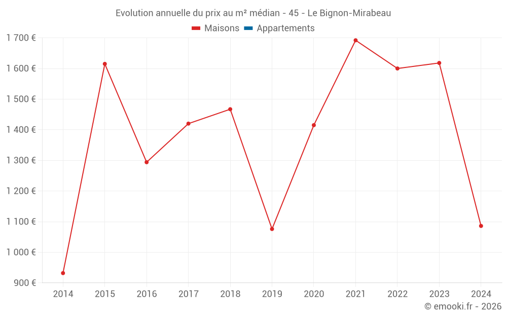 Evolution annuelle du prix au m² médian - 45 - Le Bignon-Mirabeau