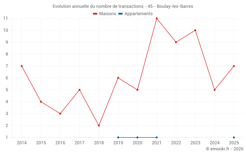 Evolution annuelle du nombre de transactions - 45 - Boulay-les-Barres