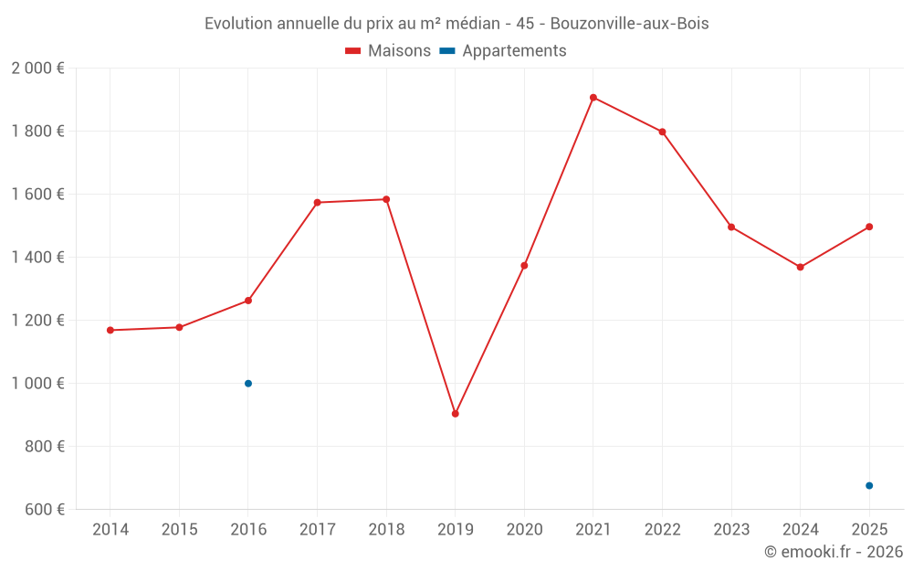 Evolution annuelle du prix au m² médian - 45 - Bouzonville-aux-Bois