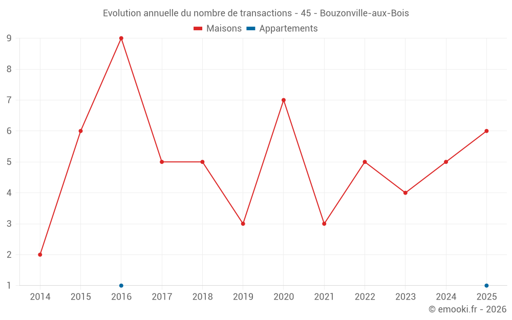 Evolution annuelle du nombre de transactions - 45 - Bouzonville-aux-Bois