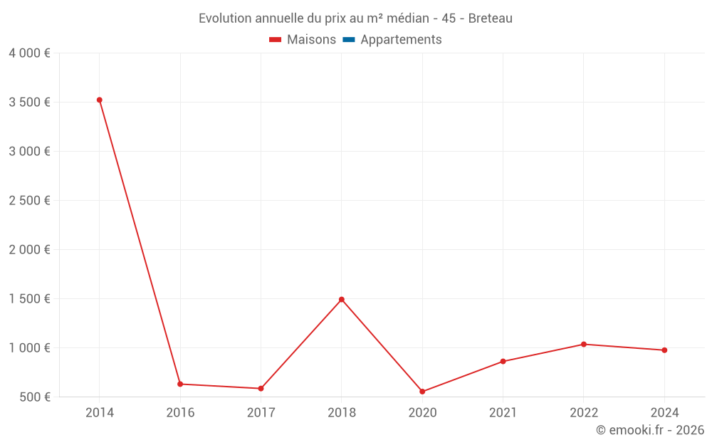 Evolution annuelle du prix au m² médian - 45 - Breteau