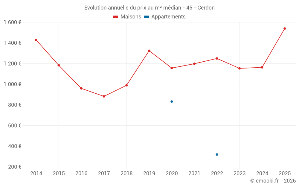 Evolution annuelle du prix au m² médian - 45 - Cerdon