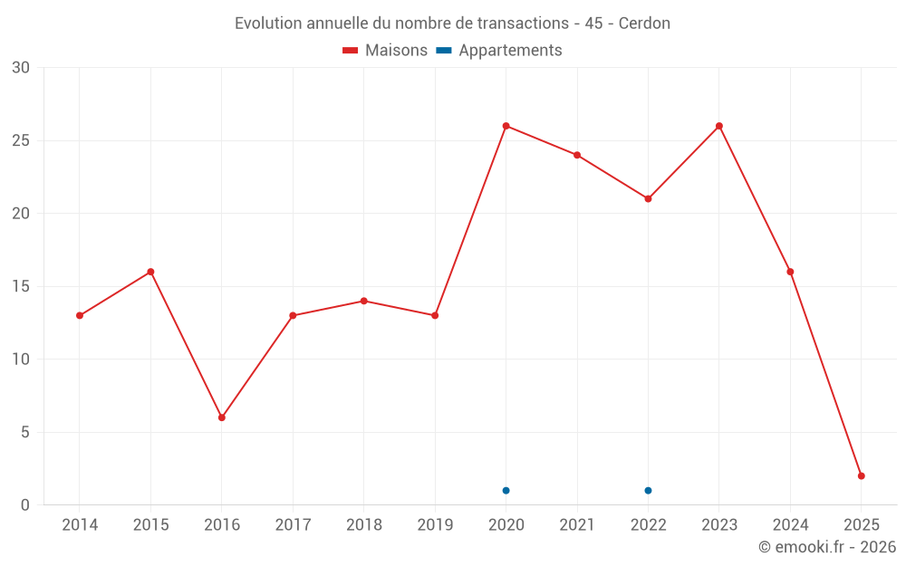 Evolution annuelle du nombre de transactions - 45 - Cerdon