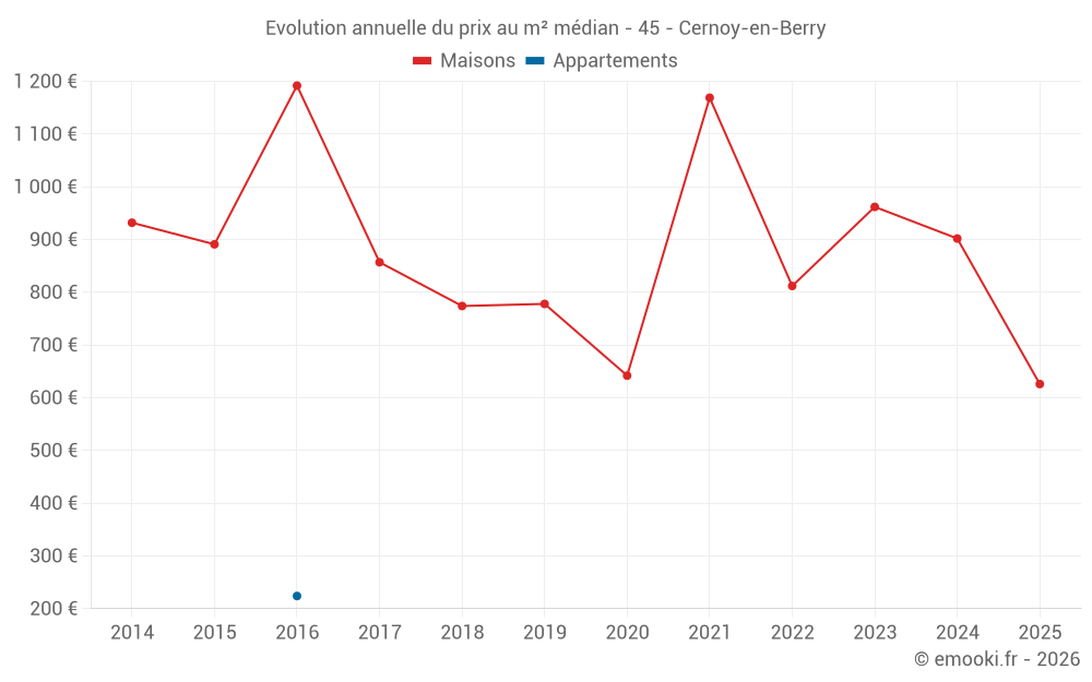 Evolution annuelle du prix au m² médian - 45 - Cernoy-en-Berry