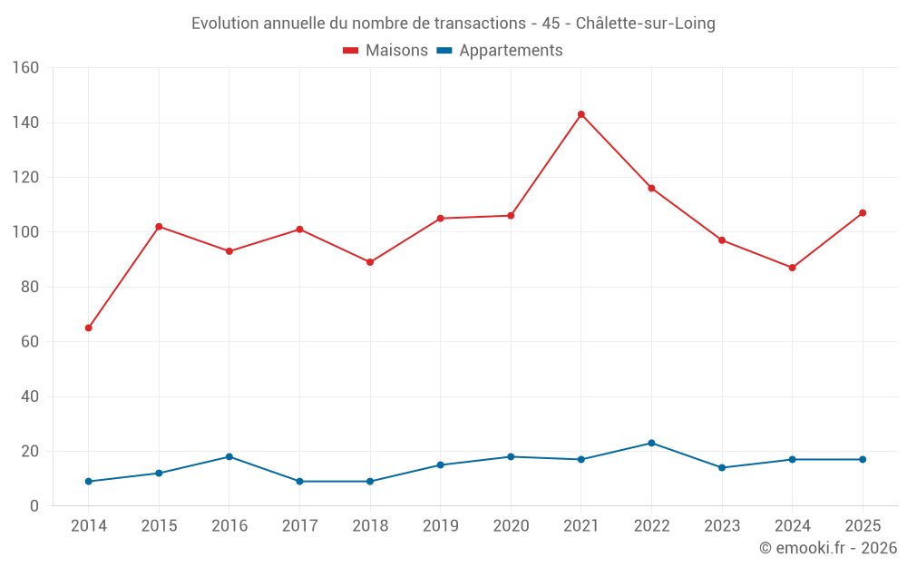 Evolution annuelle du nombre de transactions - 45 - Châlette-sur-Loing