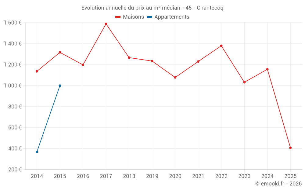 Evolution annuelle du prix au m² médian - 45 - Chantecoq