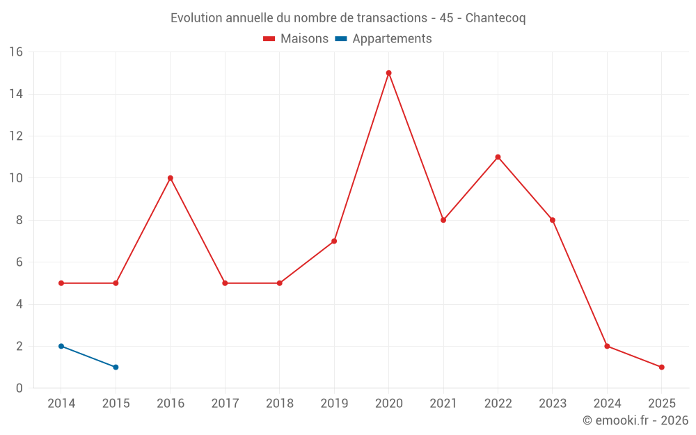 Evolution annuelle du nombre de transactions - 45 - Chantecoq