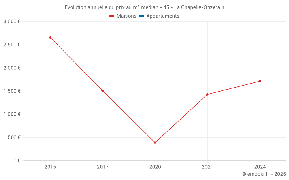 Evolution annuelle du prix au m² médian - 45 - La Chapelle-Onzerain