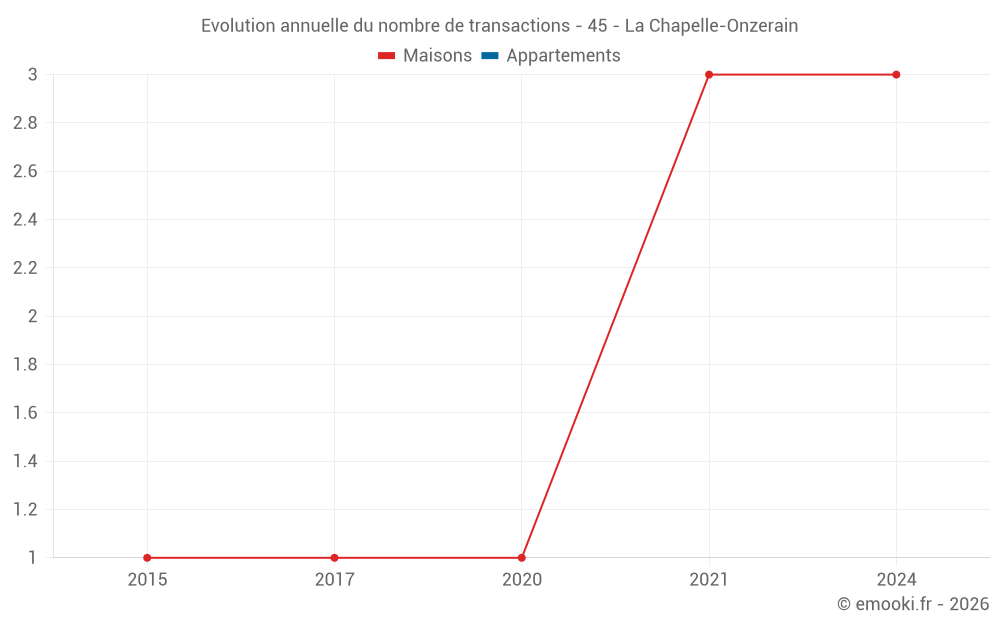 Evolution annuelle du nombre de transactions - 45 - La Chapelle-Onzerain