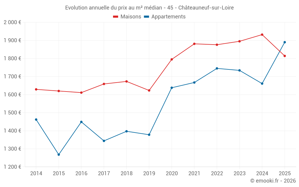 Evolution annuelle du prix au m² médian - 45 - Châteauneuf-sur-Loire