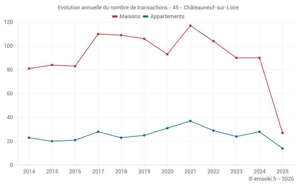 Evolution annuelle du nombre de transactions - 45 - Châteauneuf-sur-Loire