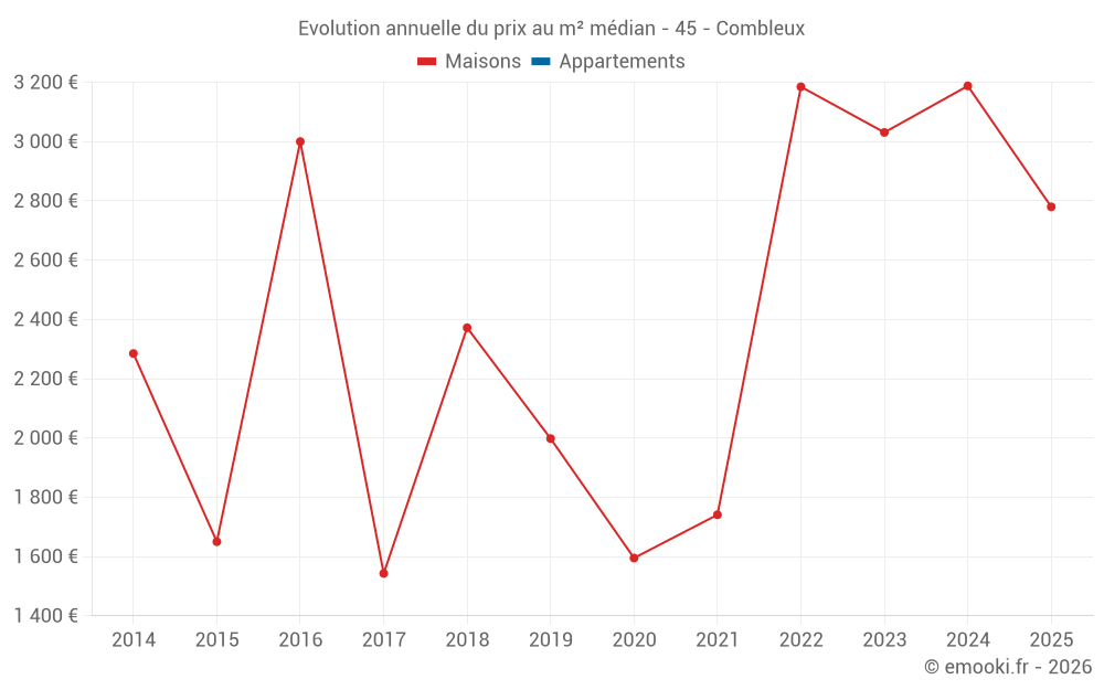 Evolution annuelle du prix au m² médian - 45 - Combleux