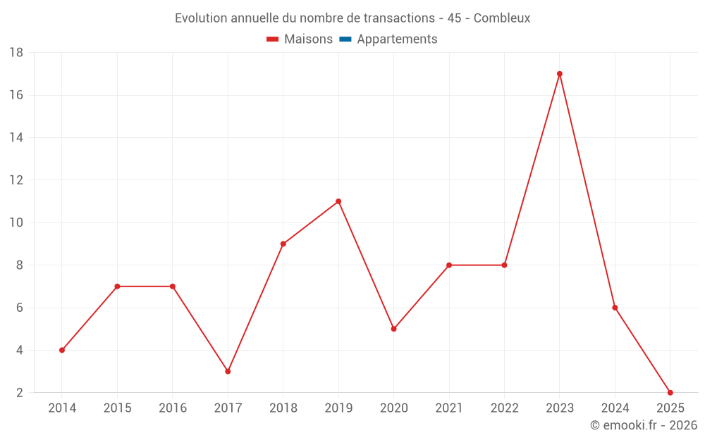 Evolution annuelle du nombre de transactions - 45 - Combleux