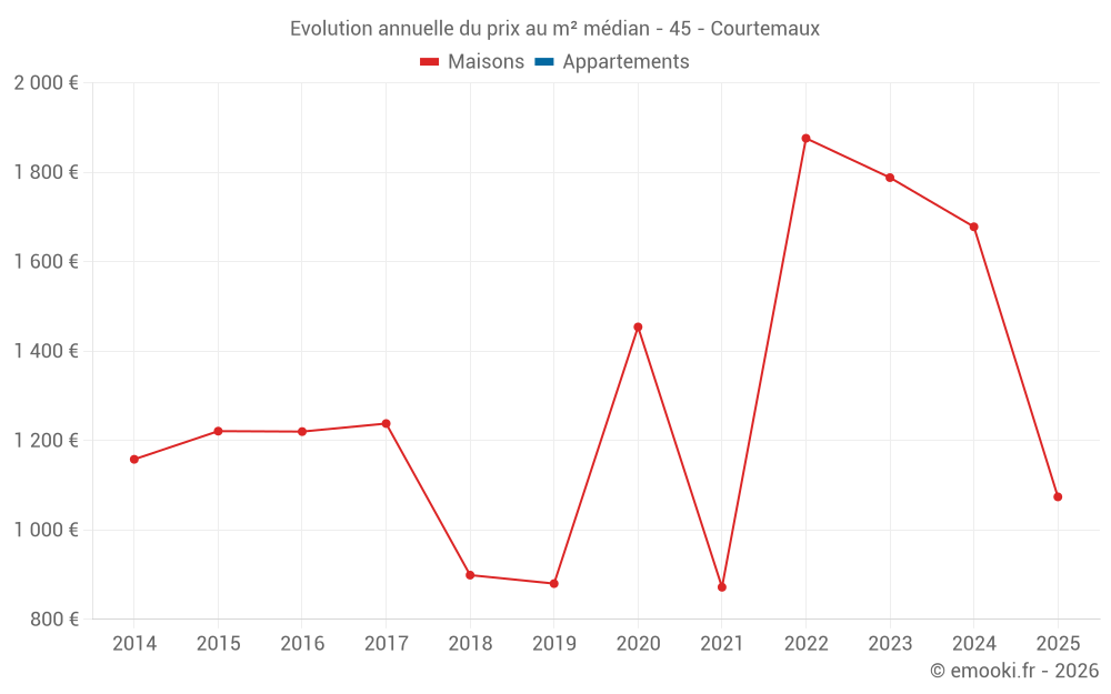 Evolution annuelle du prix au m² médian - 45 - Courtemaux