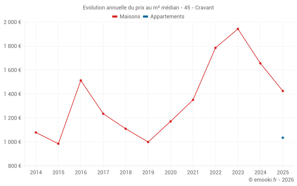 Evolution annuelle du prix au m² médian - 45 - Cravant