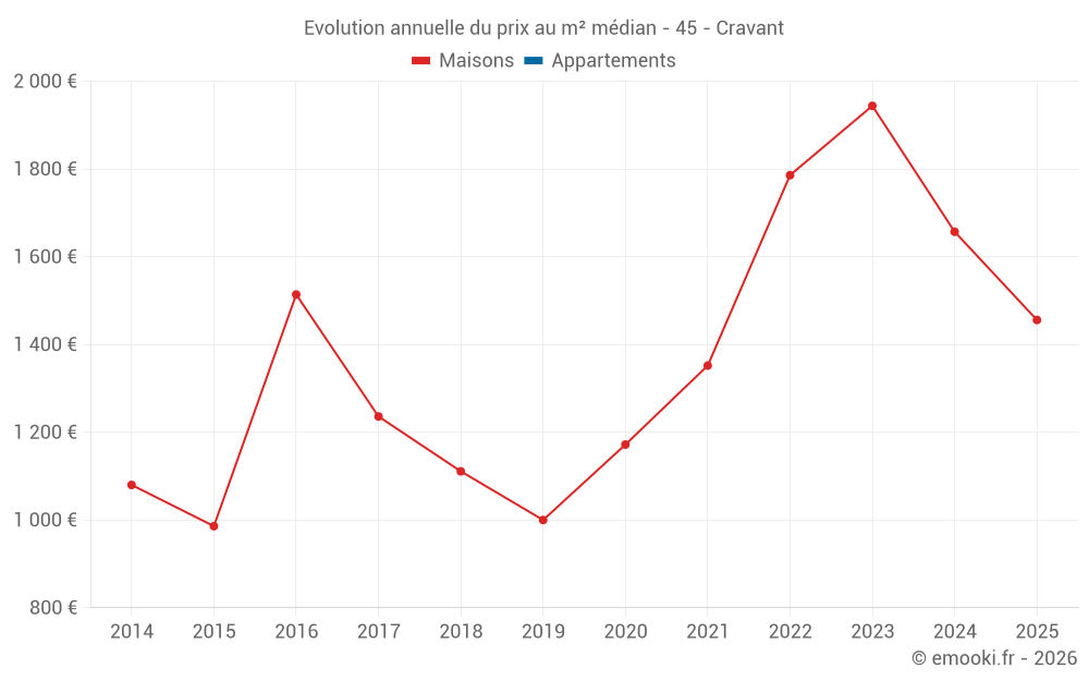 Evolution annuelle du prix au m² médian - 45 - Cravant