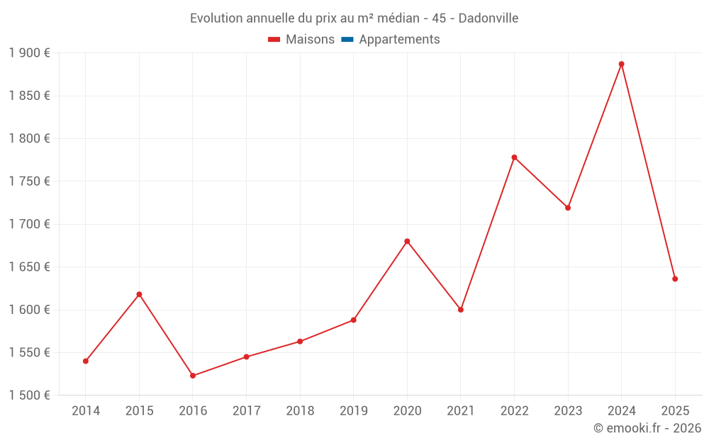 Evolution annuelle du prix au m² médian - 45 - Dadonville