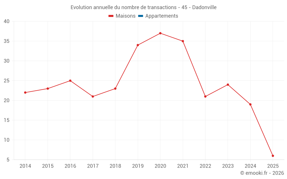 Evolution annuelle du nombre de transactions - 45 - Dadonville