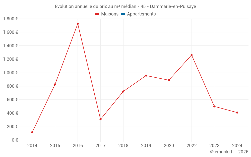 Evolution annuelle du prix au m² médian - 45 - Dammarie-en-Puisaye