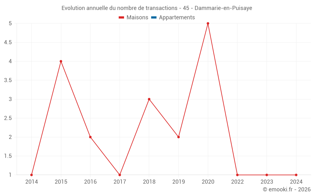 Evolution annuelle du nombre de transactions - 45 - Dammarie-en-Puisaye