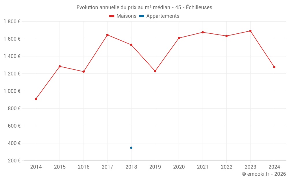 Evolution annuelle du prix au m² médian - 45 - Échilleuses