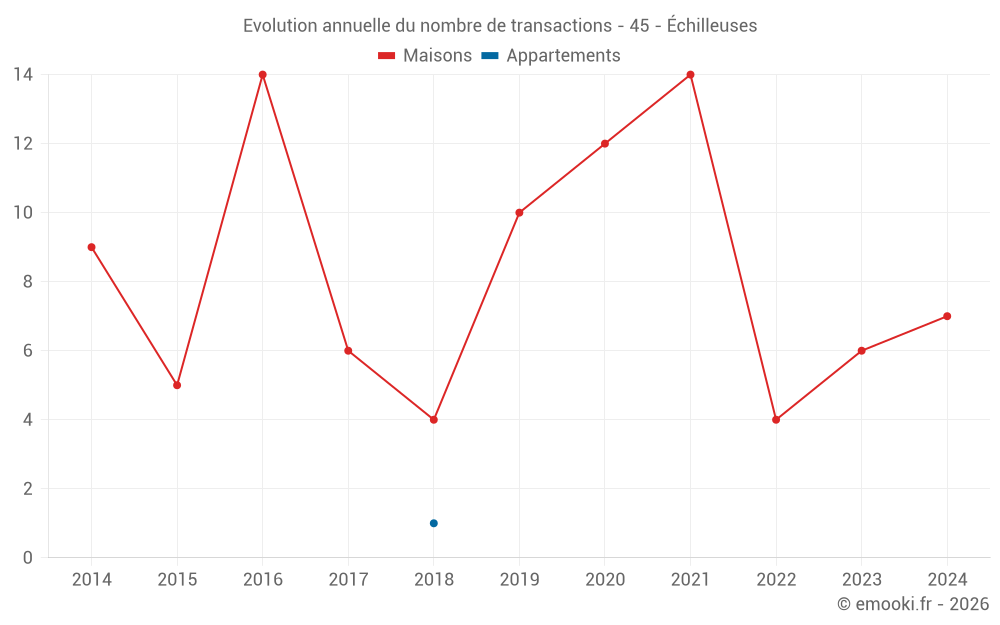 Evolution annuelle du nombre de transactions - 45 - Échilleuses