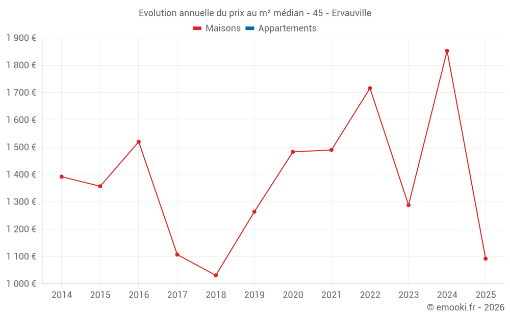 Evolution annuelle du prix au m² médian - 45 - Ervauville
