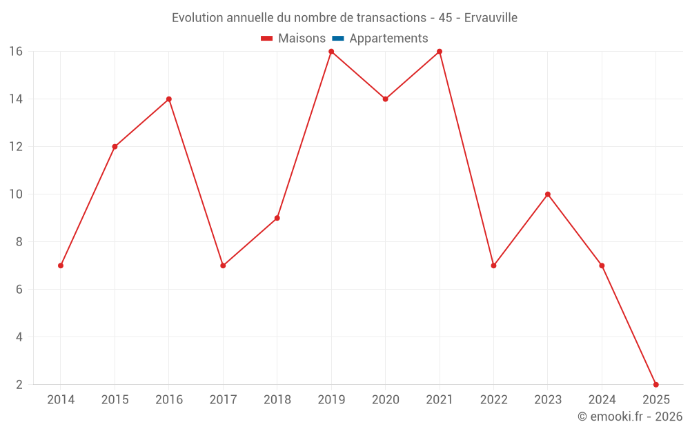 Evolution annuelle du nombre de transactions - 45 - Ervauville