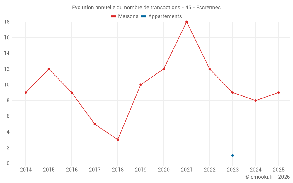 Evolution annuelle du nombre de transactions - 45 - Escrennes