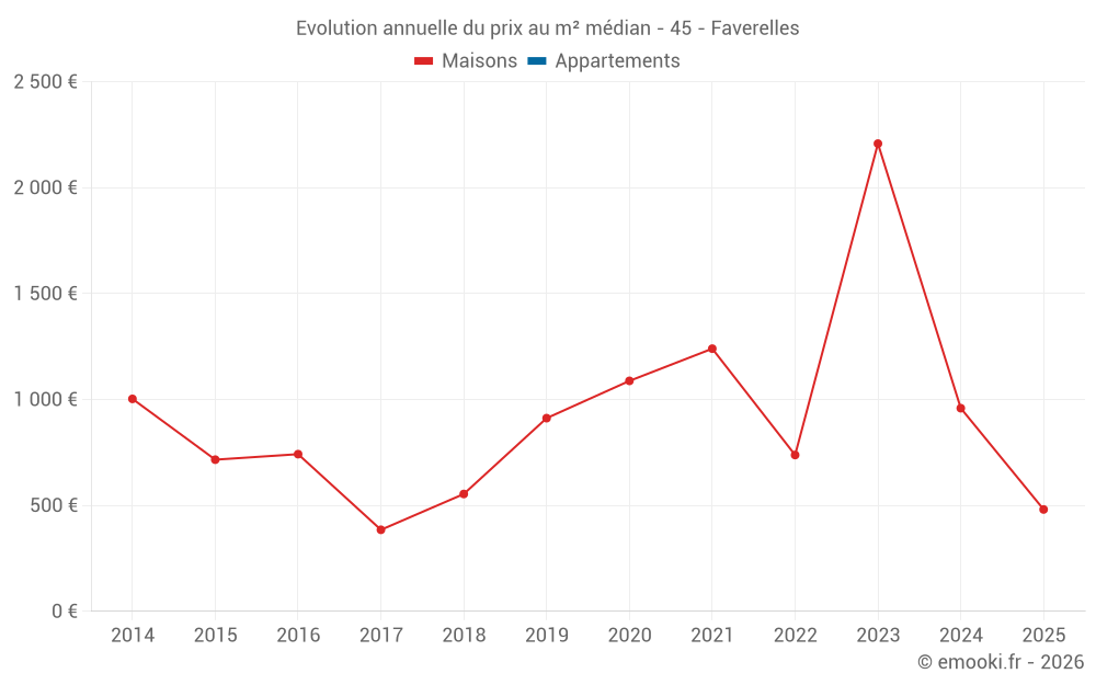 Evolution annuelle du prix au m² médian - 45 - Faverelles