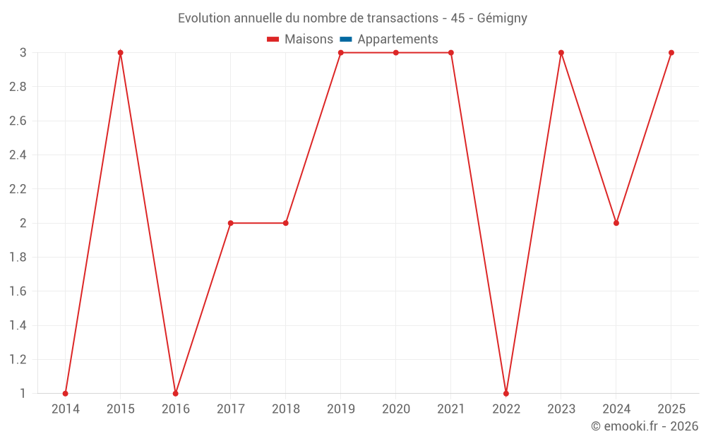 Evolution annuelle du nombre de transactions - 45 - Gémigny
