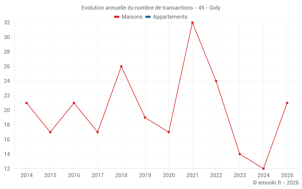 Evolution annuelle du nombre de transactions - 45 - Gidy