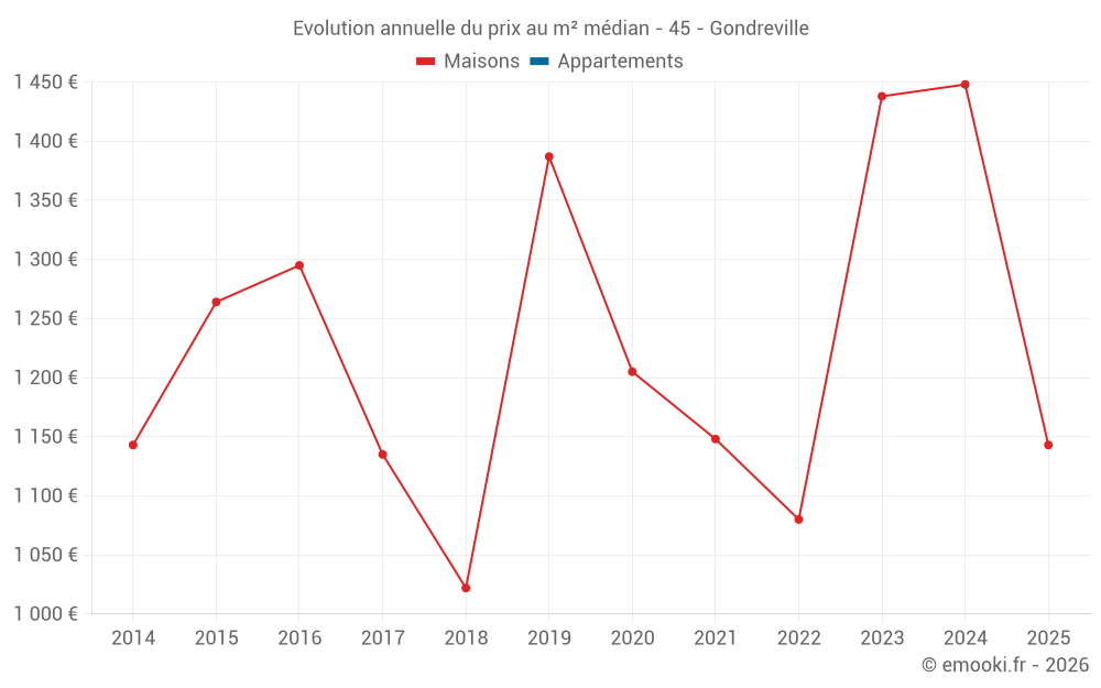 Evolution annuelle du prix au m² médian - 45 - Gondreville