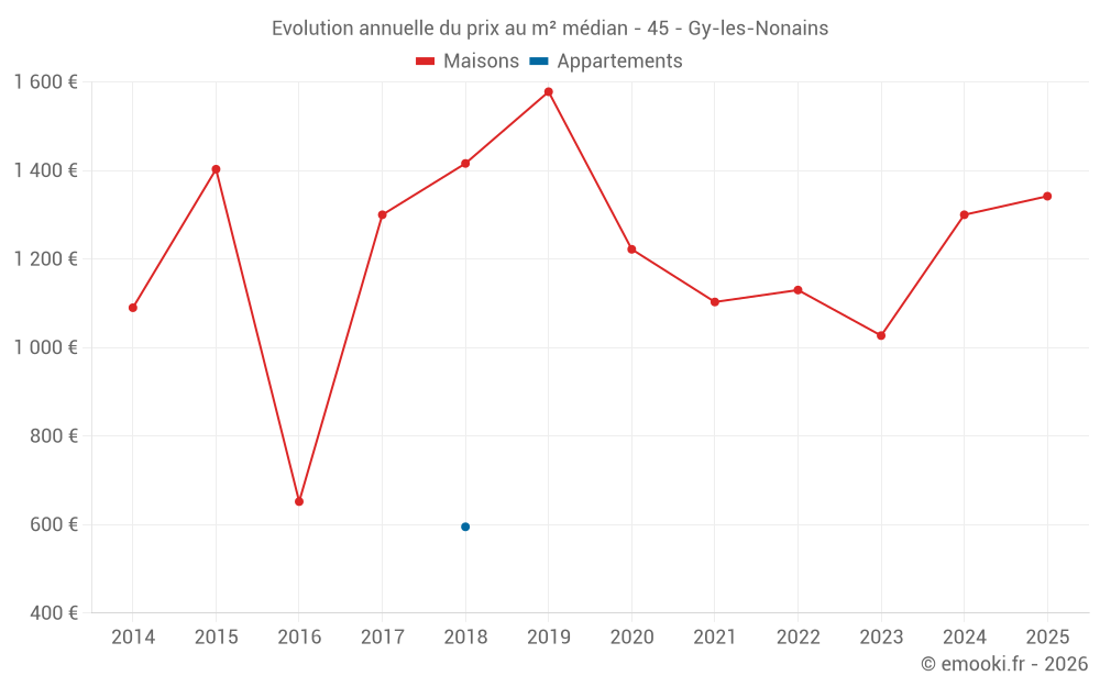 Evolution annuelle du prix au m² médian - 45 - Gy-les-Nonains