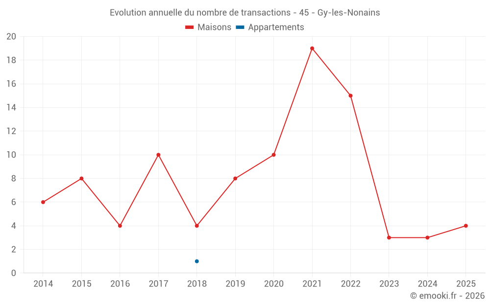 Evolution annuelle du nombre de transactions - 45 - Gy-les-Nonains