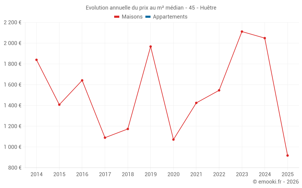 Evolution annuelle du prix au m² médian - 45 - Huêtre