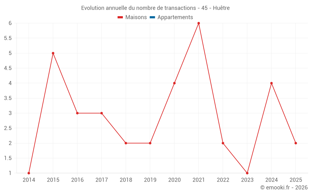 Evolution annuelle du nombre de transactions - 45 - Huêtre