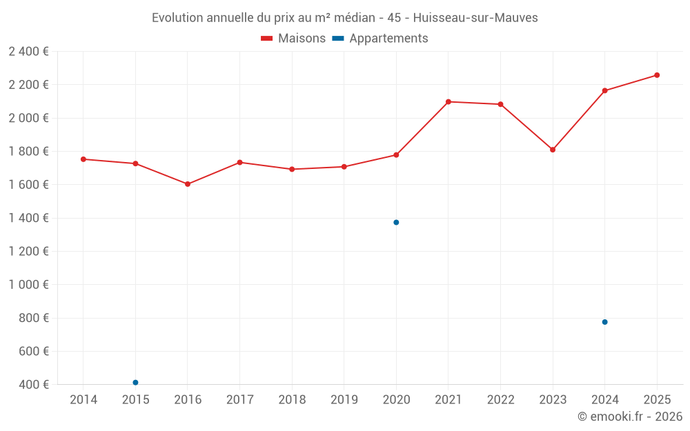 Evolution annuelle du prix au m² médian - 45 - Huisseau-sur-Mauves