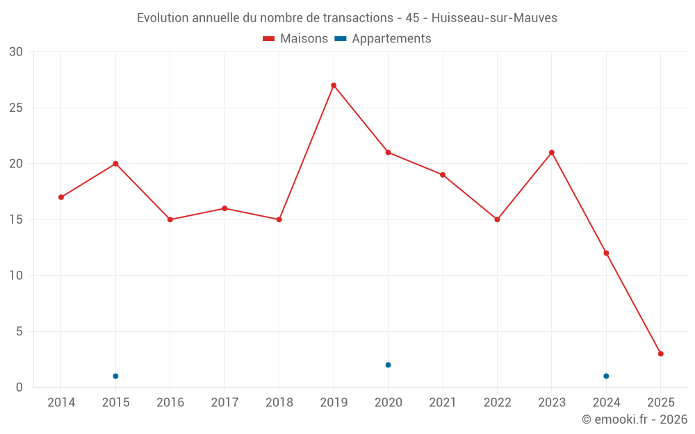 Evolution annuelle du nombre de transactions - 45 - Huisseau-sur-Mauves