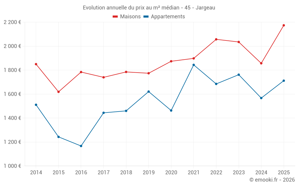 Evolution annuelle du prix au m² médian - 45 - Jargeau