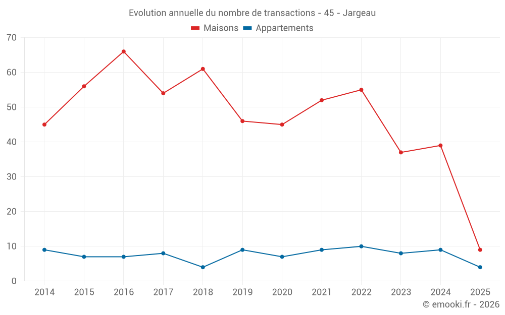 Evolution annuelle du nombre de transactions - 45 - Jargeau