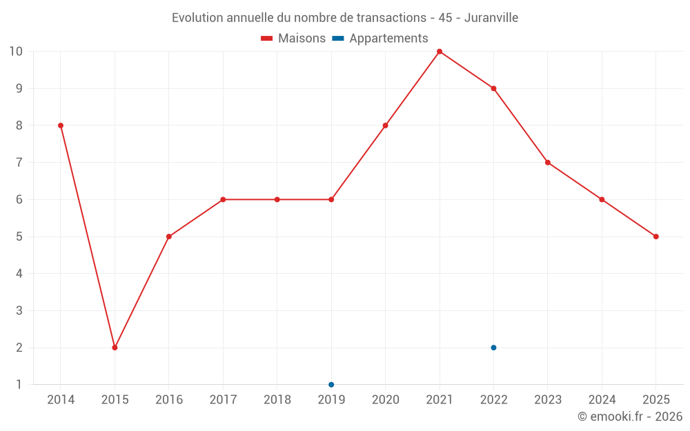 Evolution annuelle du nombre de transactions - 45 - Juranville