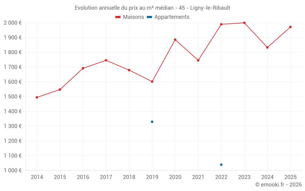 Evolution annuelle du prix au m² médian - 45 - Ligny-le-Ribault
