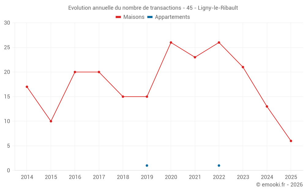 Evolution annuelle du nombre de transactions - 45 - Ligny-le-Ribault