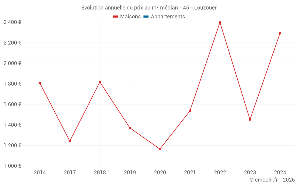 Evolution annuelle du prix au m² médian - 45 - Louzouer