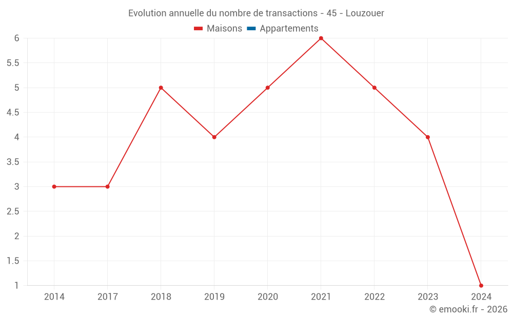 Evolution annuelle du nombre de transactions - 45 - Louzouer
