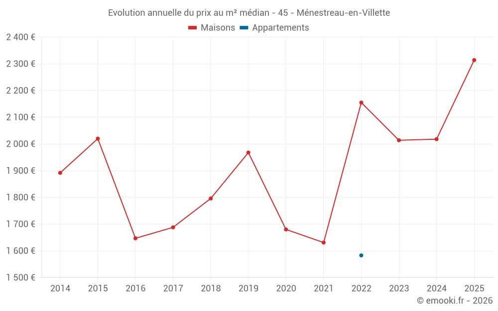 Evolution annuelle du prix au m² médian - 45 - Ménestreau-en-Villette