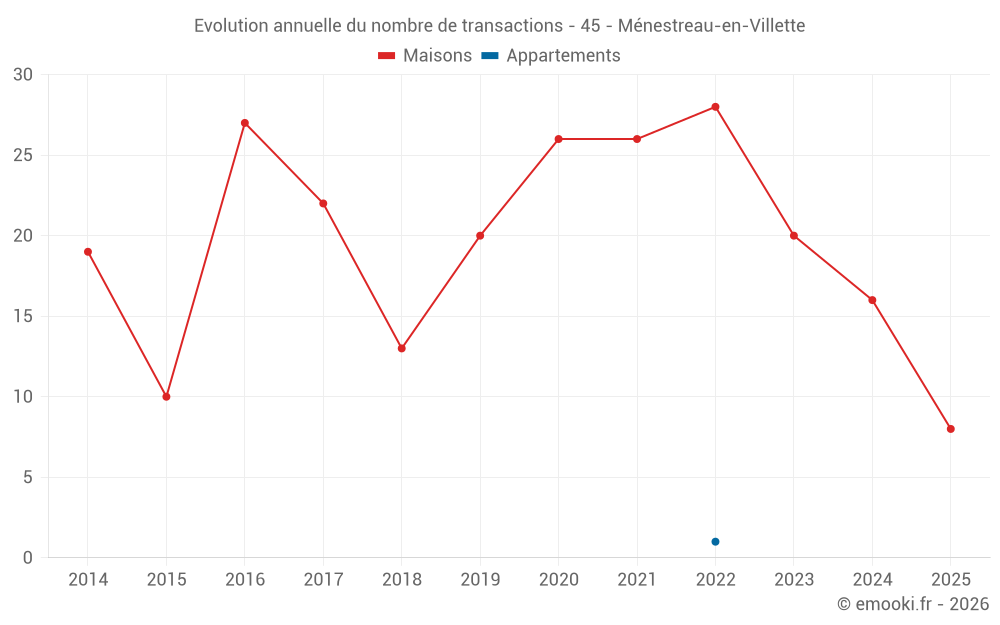 Evolution annuelle du nombre de transactions - 45 - Ménestreau-en-Villette