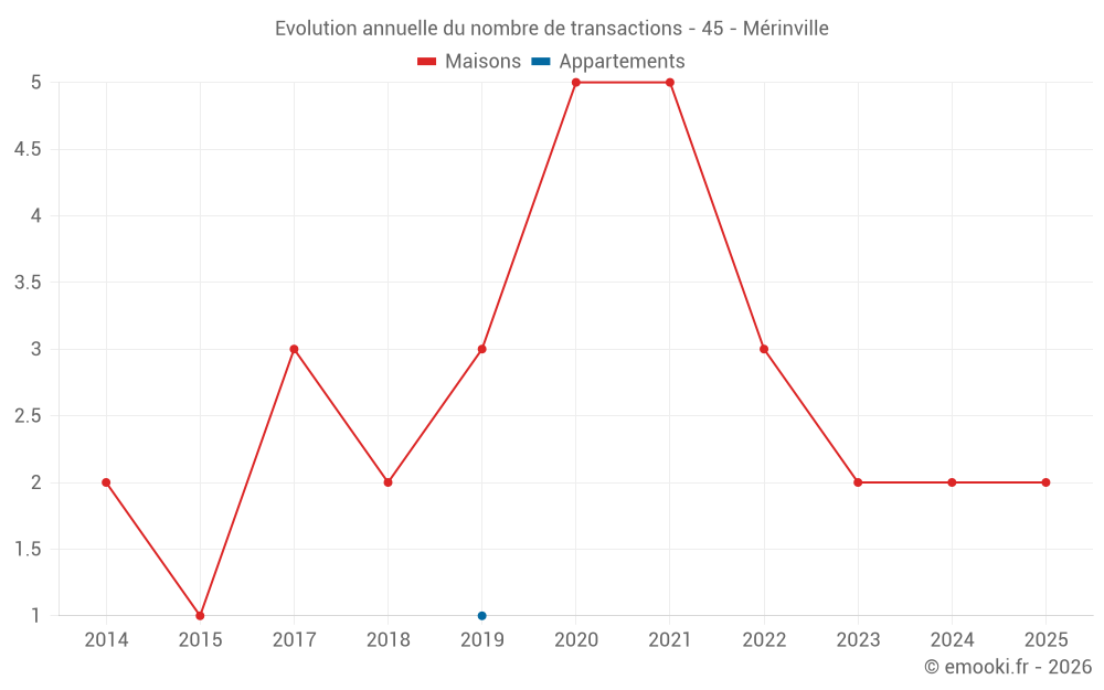 Evolution annuelle du nombre de transactions - 45 - Mérinville