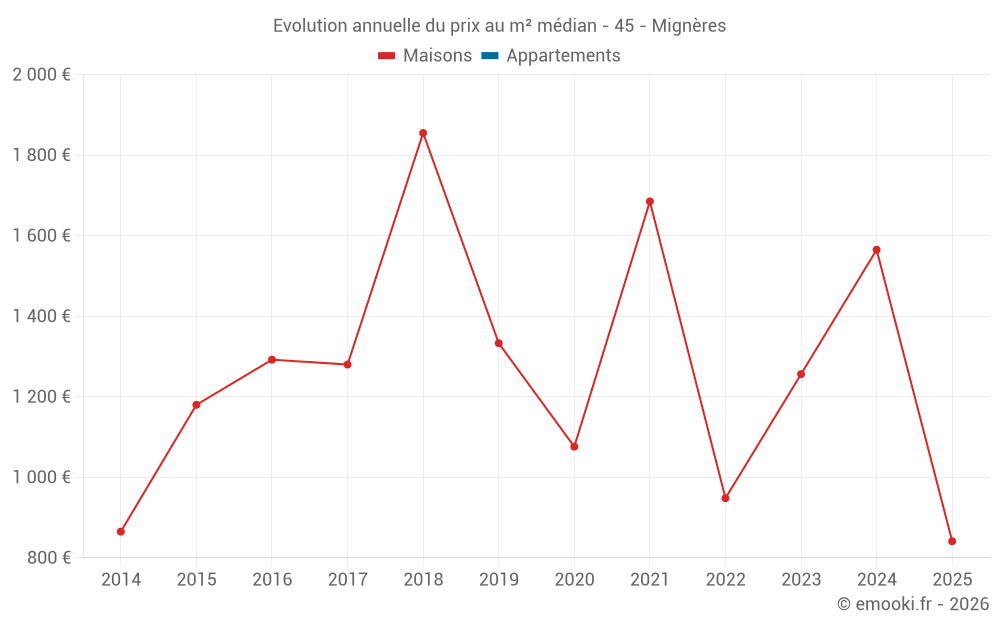Evolution annuelle du prix au m² médian - 45 - Mignères